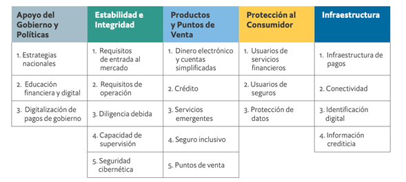 Tomada de: El Microscopio global de 2020 - El papel de la inclusión financiera en la respuesta frente a la COVID-19. The Economist Intelligence Unit Limited